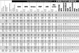 Bundestagswahl 2017-Zweitstimmen