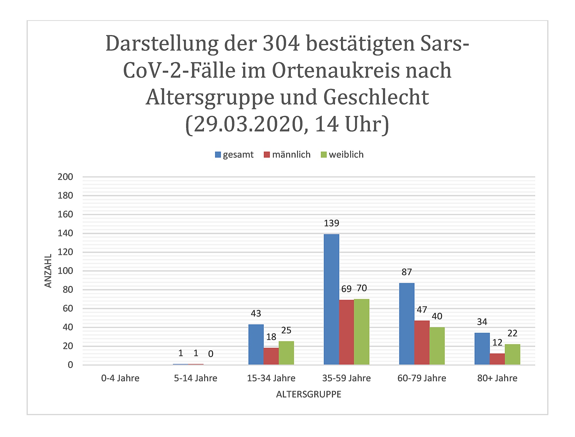 (Microsoft Word - 200329_COVID Fälle (304).docx)