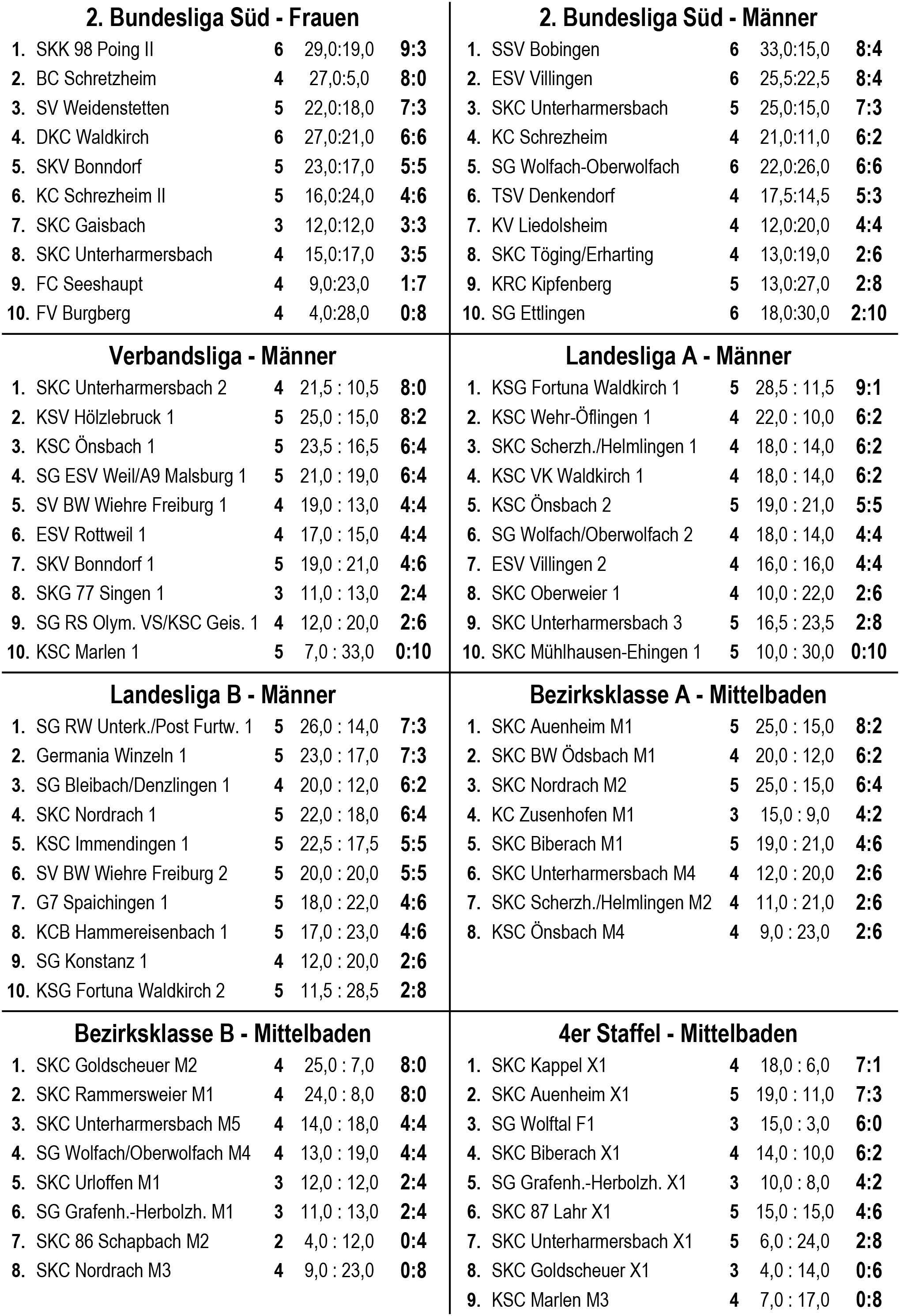 2020-10-28-ZE-Uh-wac-Tabellen_Sportkegler_Schwarzwälder Post