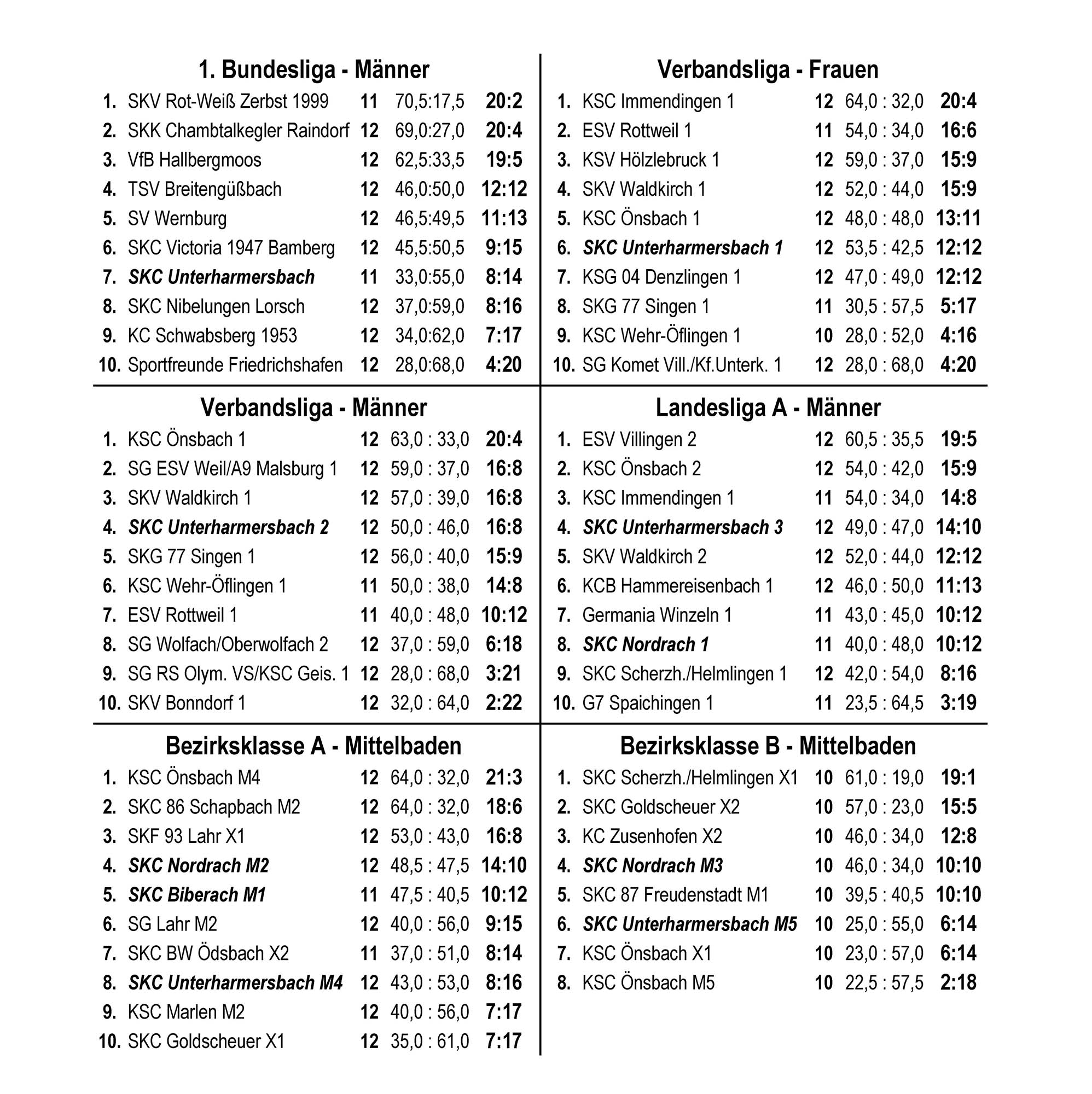 2023-2-1-ZE-UH-SKCU-Keglertabellen_2023_KW05